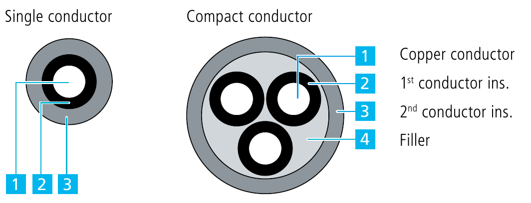BRUGG single and compact conductor cross-sections: 1 copper conductor, 2 first conductor insulation, 3 second conductor insulation, 4 filler
